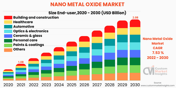 Nano Metal Oxide Market