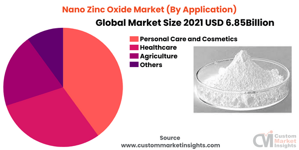 Nano Zinc Oxide Market (By Application) 