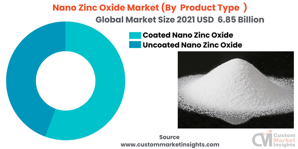  Nano Zinc Oxide Market (By Product Type ) 