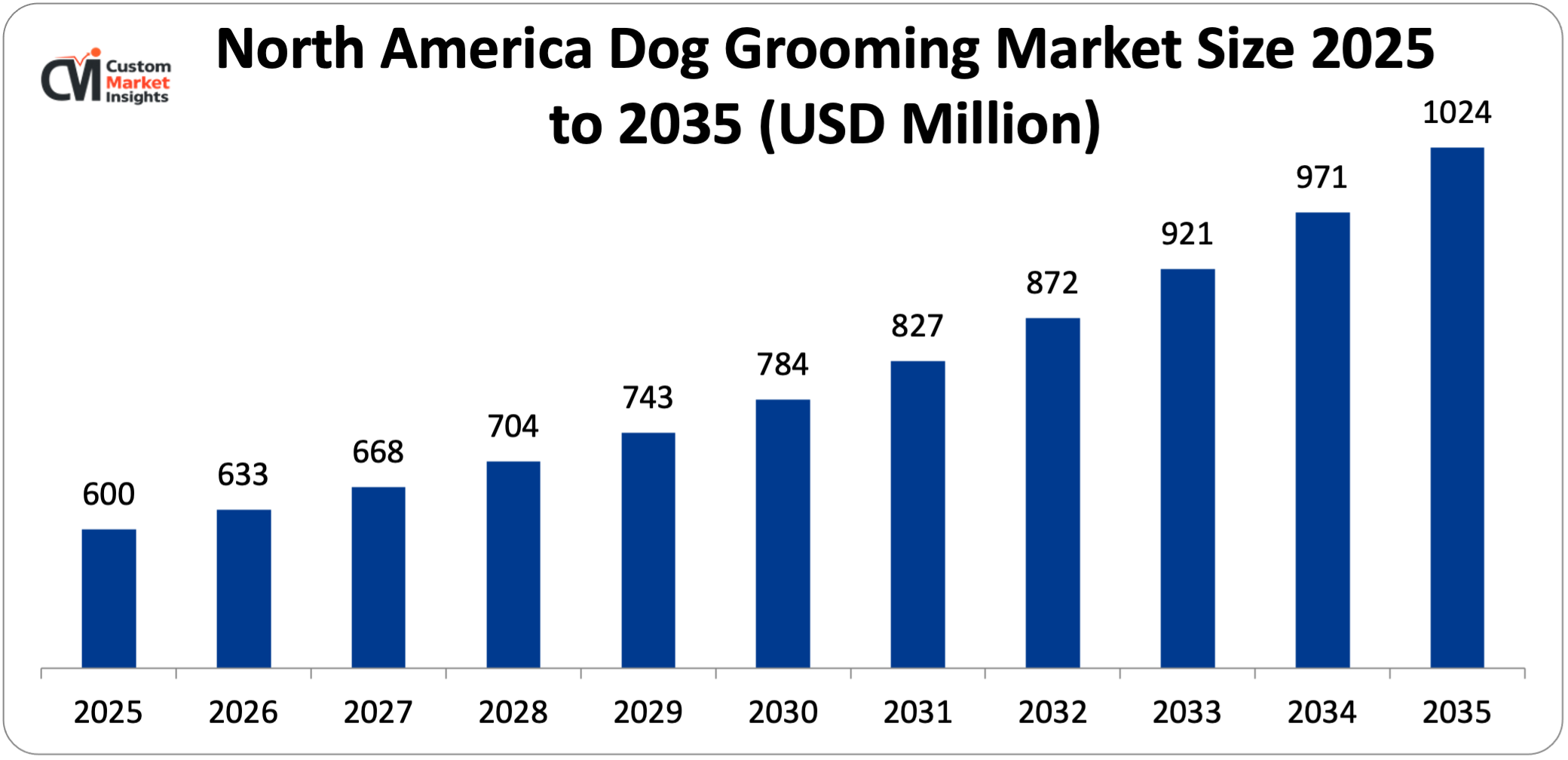 North America Dog Grooming Market Size 2025 to 2035 (USD Million)