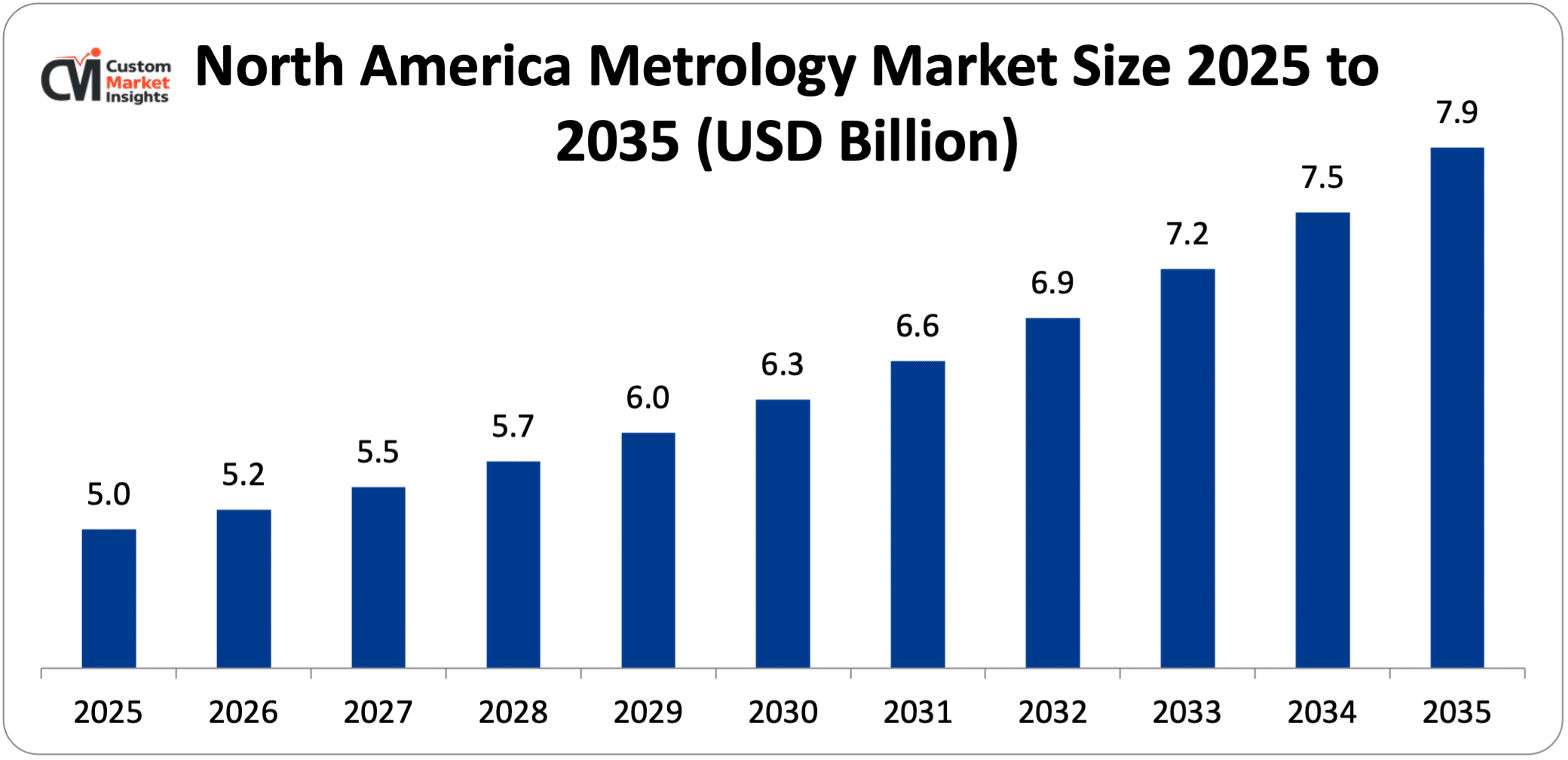 North America Metrology Market Size 2025 to 2035 (USD Billion)