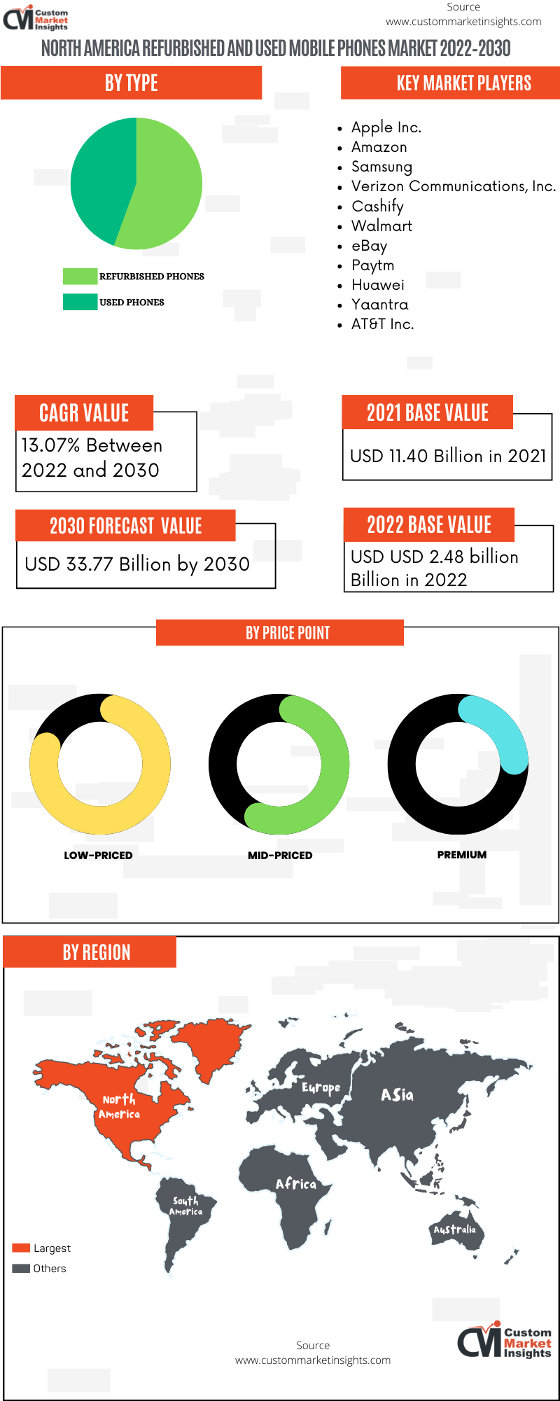 North America Refurbished and Used Mobile Phones Market 2022–2030 