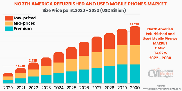 North America Refurbished and Used Mobile Phones Market (By Price point)