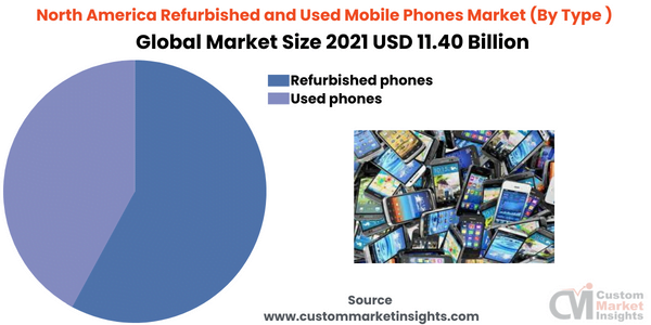 North America Refurbished and Used Mobile Phones Market (By Type )