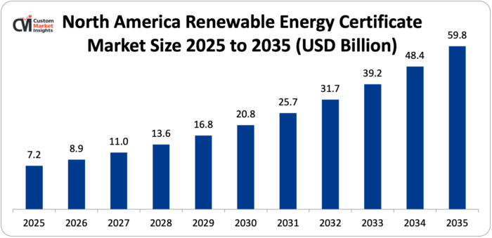 Global Renewable Energy Certificate Market Size 2026 - 2035