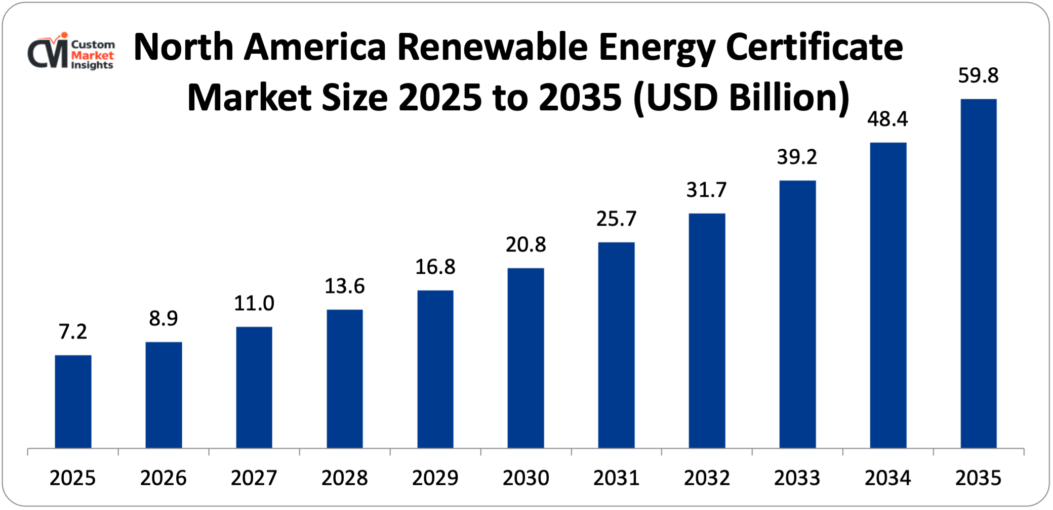 North America Renewable Energy Certificate Market Size 2025 to 2035 (USD Billion)
