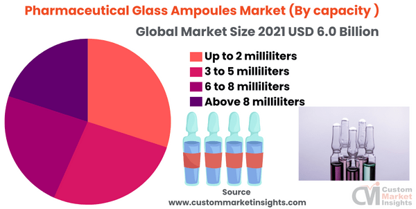 Pharmaceutical Glass Ampoules Market (By capacity )