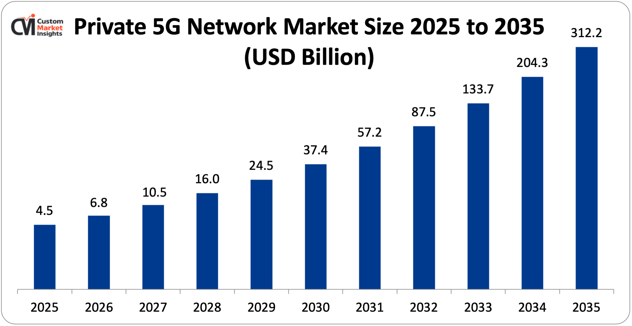 Private 5G Network Market Size 2025 to 2035 (USD Billion)