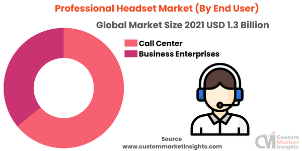 Professional Headset Market (By End User)