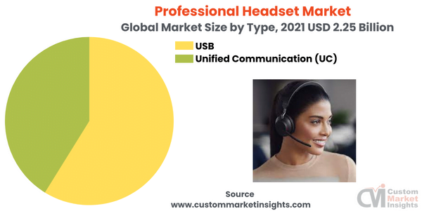 Professional Headset Market (By Type) 