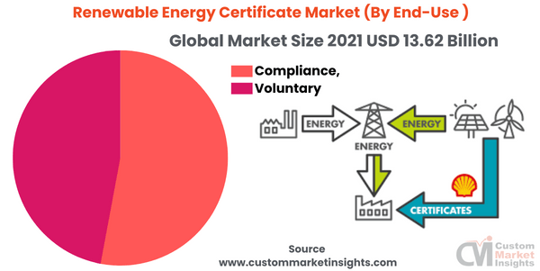 Renewable Energy Certificate Market (By End-Use )