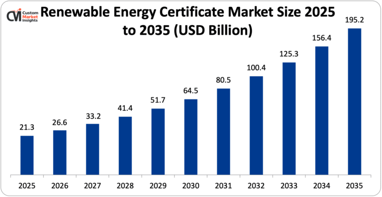 Global Renewable Energy Certificate Market Size 2026 - 2035