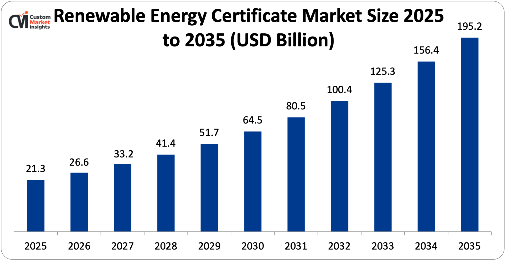 Renewable Energy Certificate Market Size 2025 to 2035 (USD Billion)