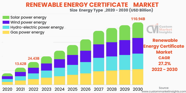 Renewable Energy Certificate Market