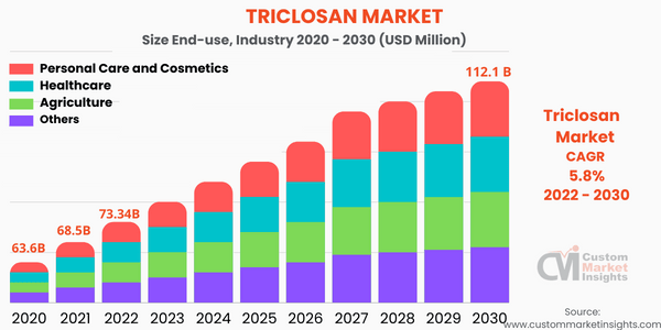 Triclosan Market
