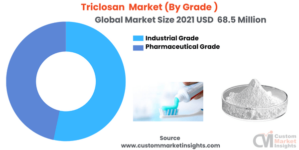 Triclosan Market (By Grade )
