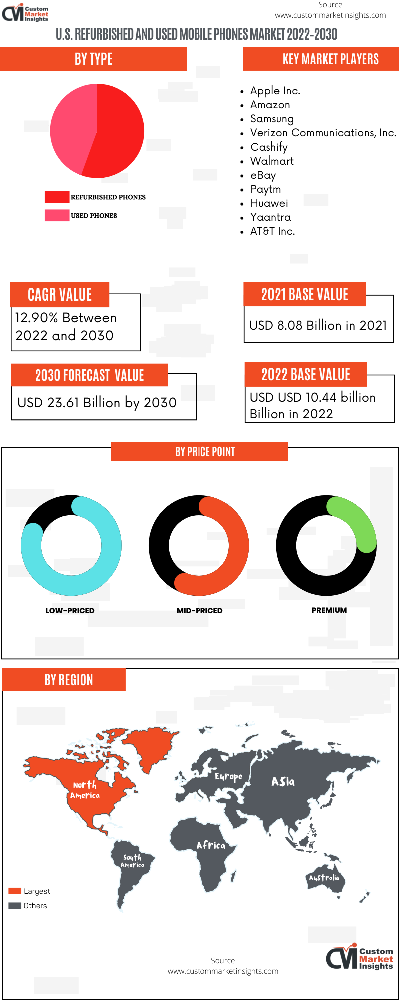 U.S. Refurbished and Used Mobile Phones Market
