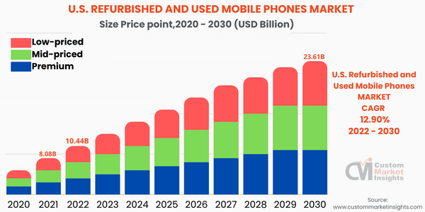 U S Refurbished And Used Mobile Phones Market Size 2030 U S Refurbished And Used Mobile Phones Market Size 2030