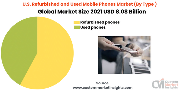 U.S. Refurbished and Used Mobile Phones Market (By Type )