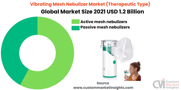 Vibrating Mesh Nebulizer Market (By Therapeutic Type)