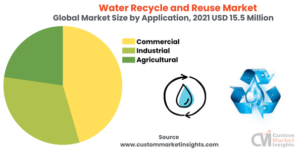 Water Recycle and Reuse Market (By Application ) 