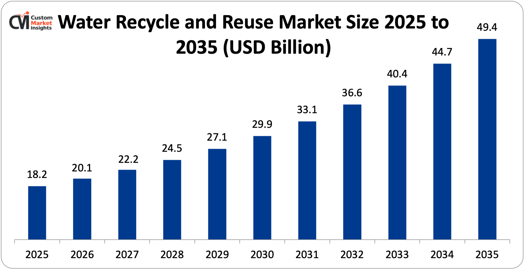 Water Recycle and Reuse Market Size 2025 to 2035 (USD Billion)