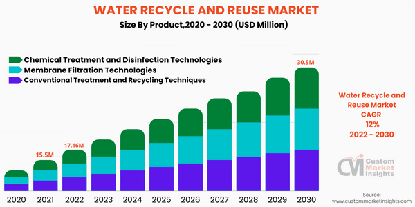 Water Recycle and Reuse Market ( by Product) 