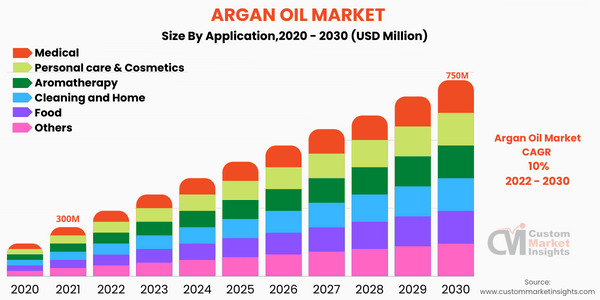 Argan Oil Market (By Application)