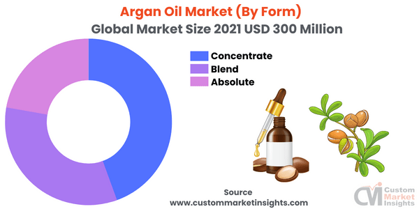 Argan Oil Market (By Form)