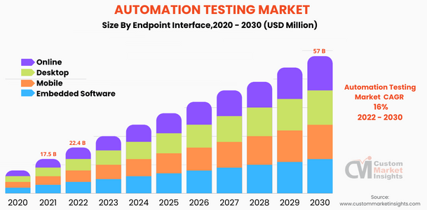Automation Testing Market By ( Endpoint Interface)