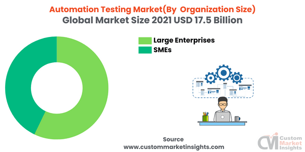 Automation Testing Market (By Organization Size)
