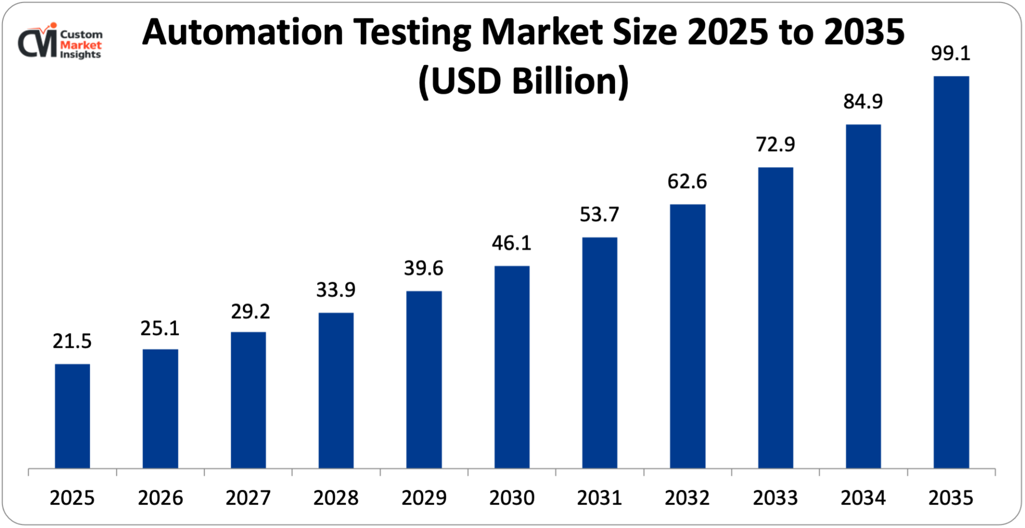 Automation Testing Market Size 2025 to 2035 (USD Billion)