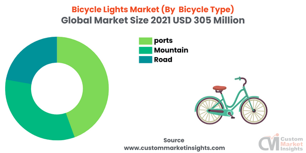 Bicycle Lights Market (By Bicycle Type)