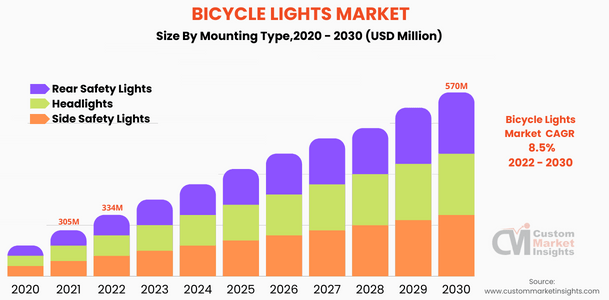 Bicycle Lights Market By ( Mounting Type)