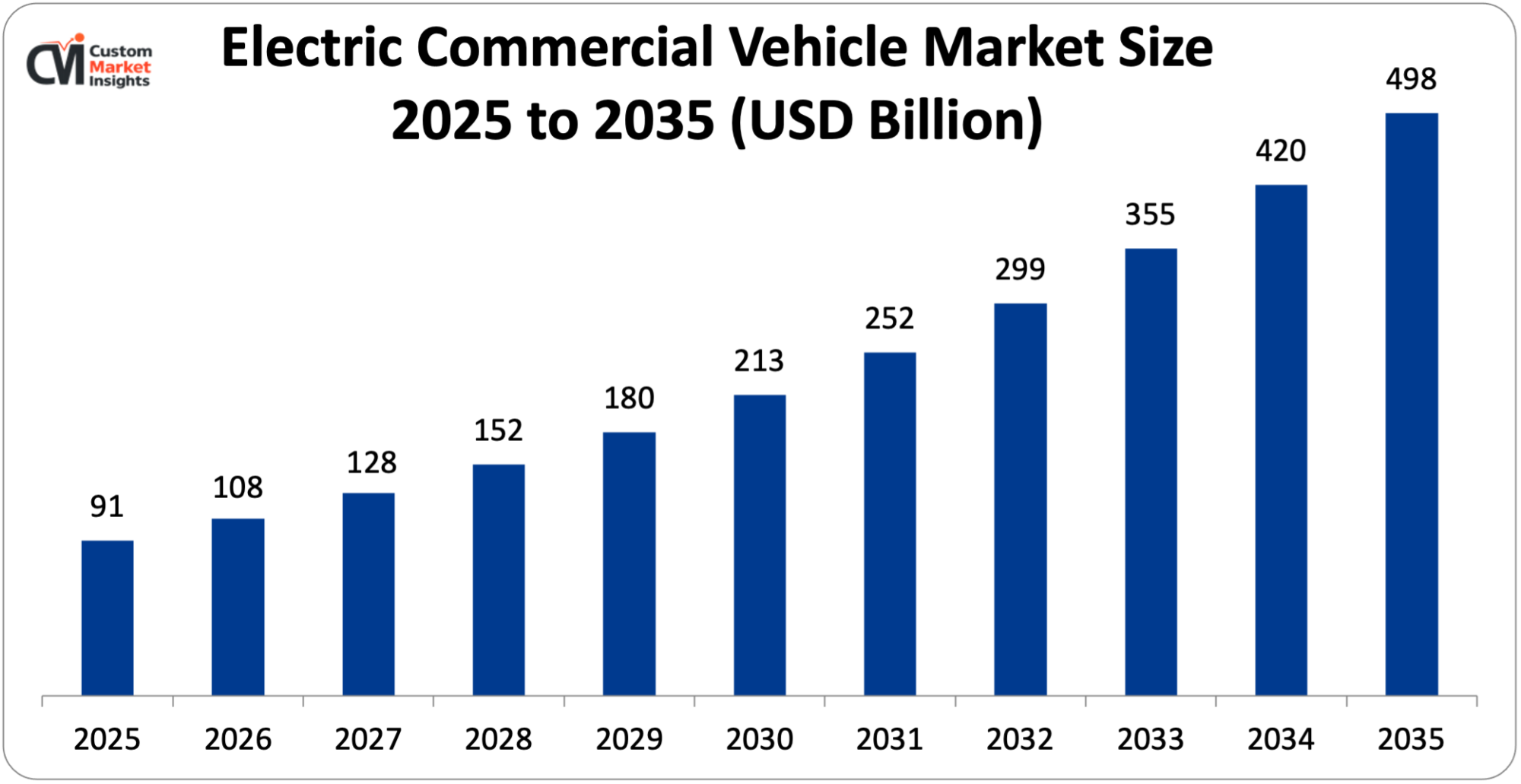 Electric Commercial Vehicle Market Size 2025 to 2035 (USD Billion)