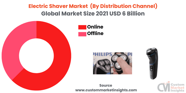 Electric Shaver Market (By Distribution Channel)