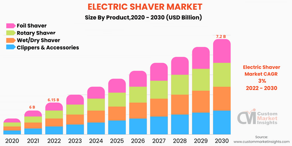 Electric Shaver Market (By Product)