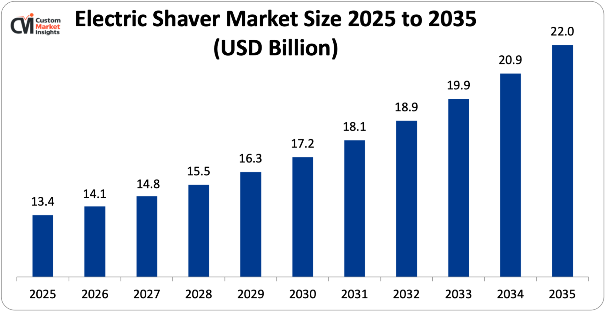 Electric Shaver Market Size 2025 to 2035 (USD Billion)