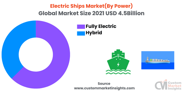 Electric Ships Market (By Power)