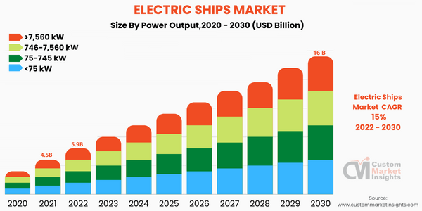 Electric Ships Market(By Power Output)