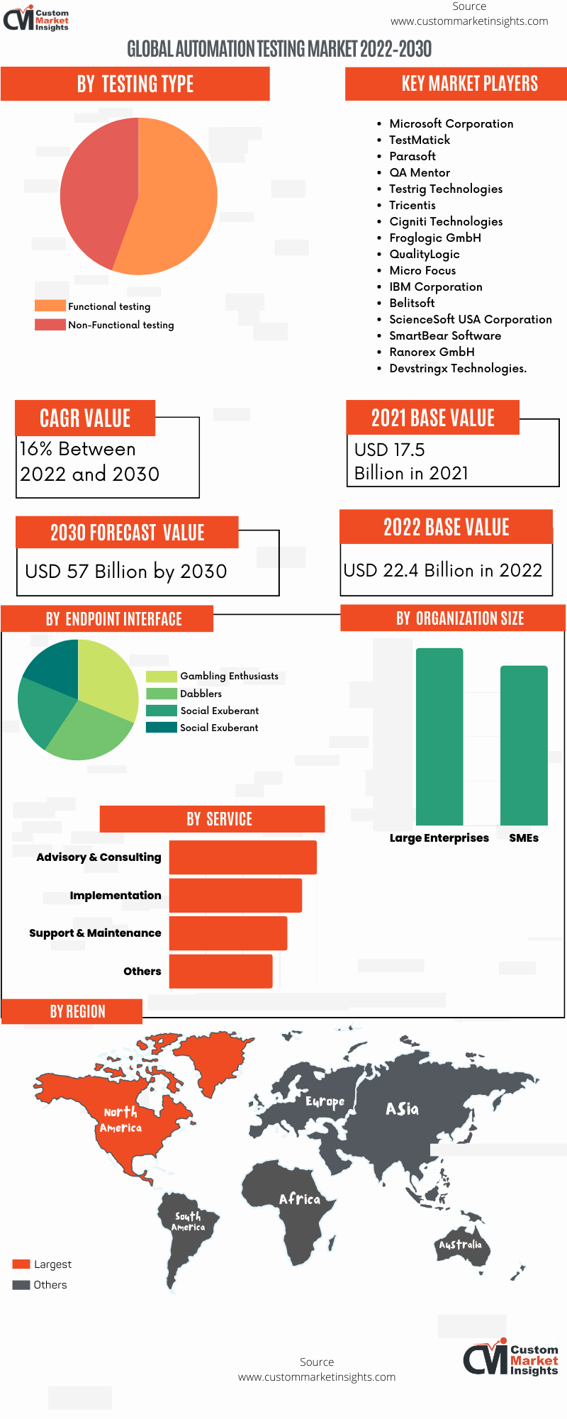 Global Automation Testing Market 2022–2030