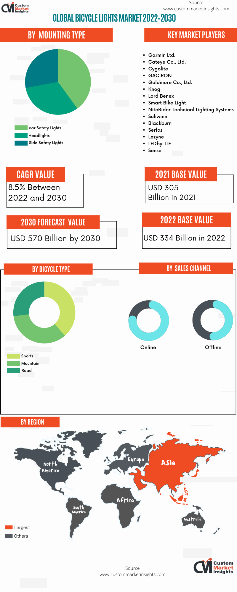 Global Bicycle Lights Market 2022–2030