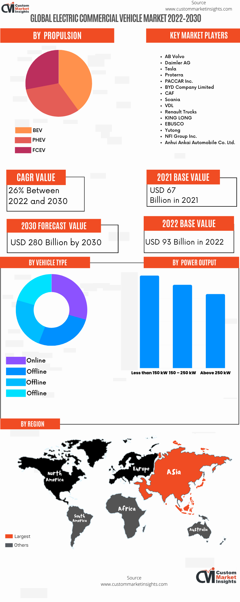 Global Electric Commercial Vehicle Market 2022–2030