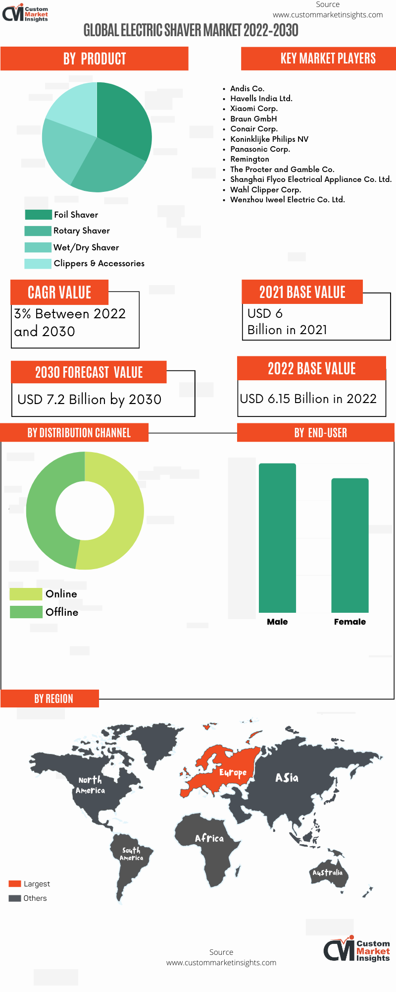 Global Electric Shaver Market 2022–2030