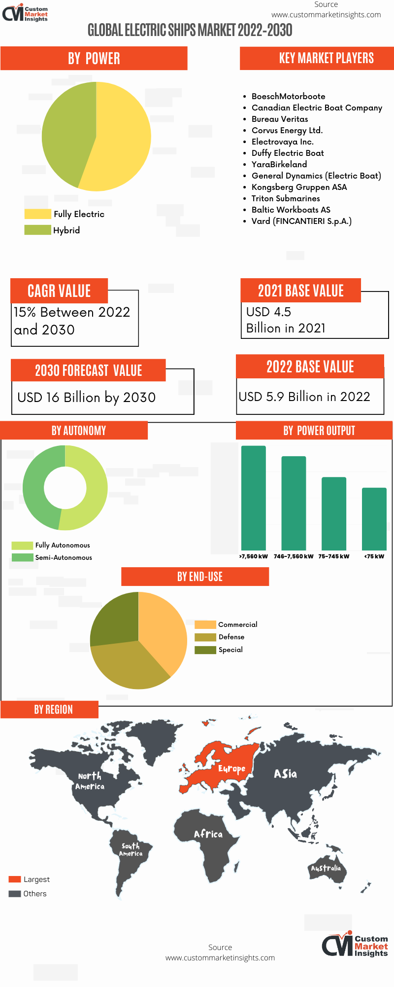 Global Electric Ships Market 2022–2030