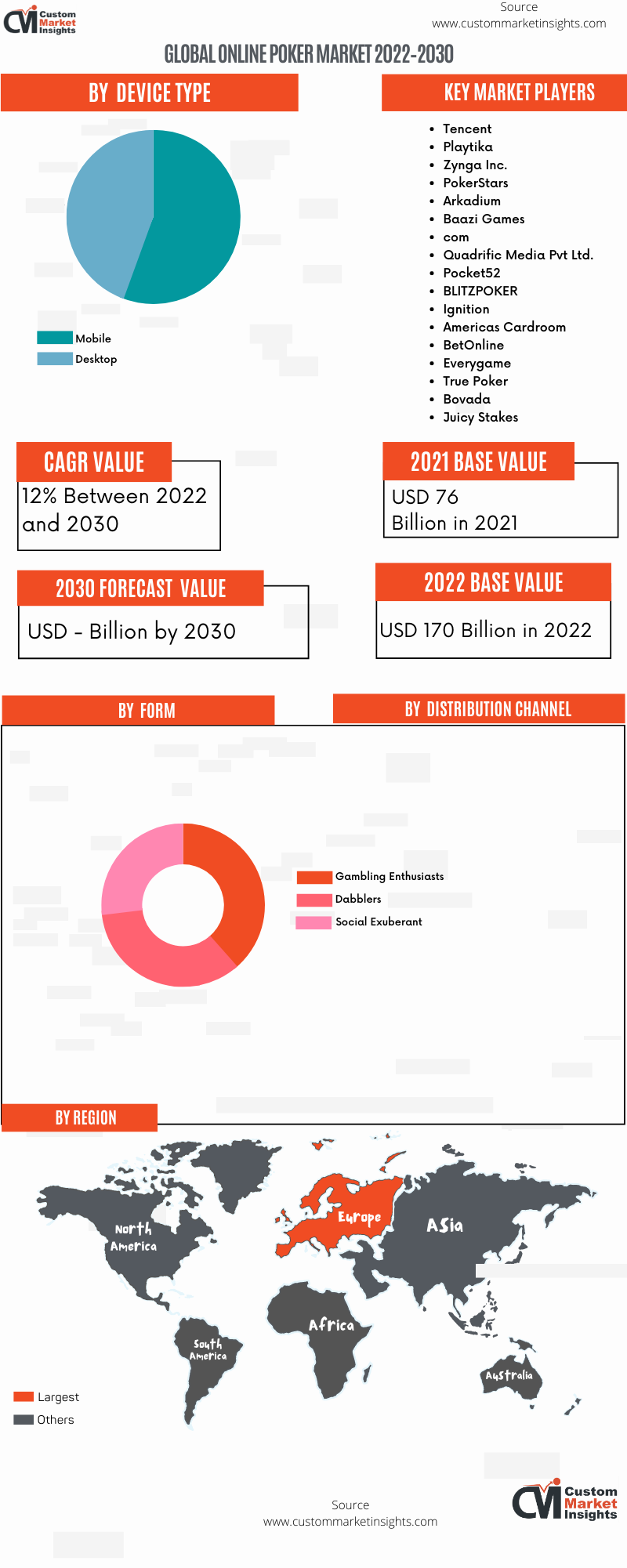 Global Online Poker Market 2022–2030