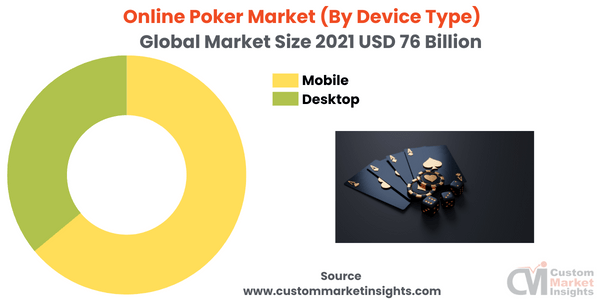Online Poker Market (By Device Type)