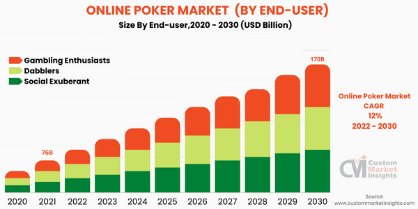 Online Poker Market (By End-user)