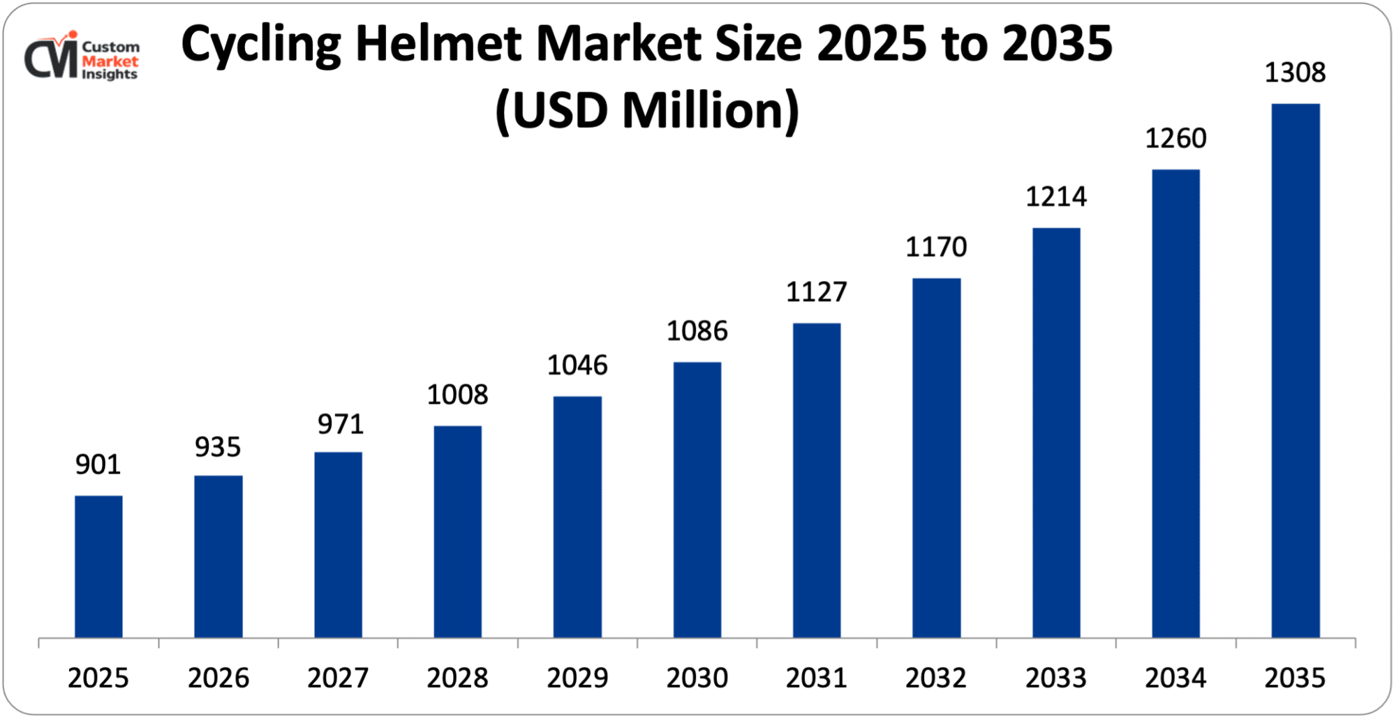 Cycling Helmet Market Size 2025 to 2035 (USD Million)