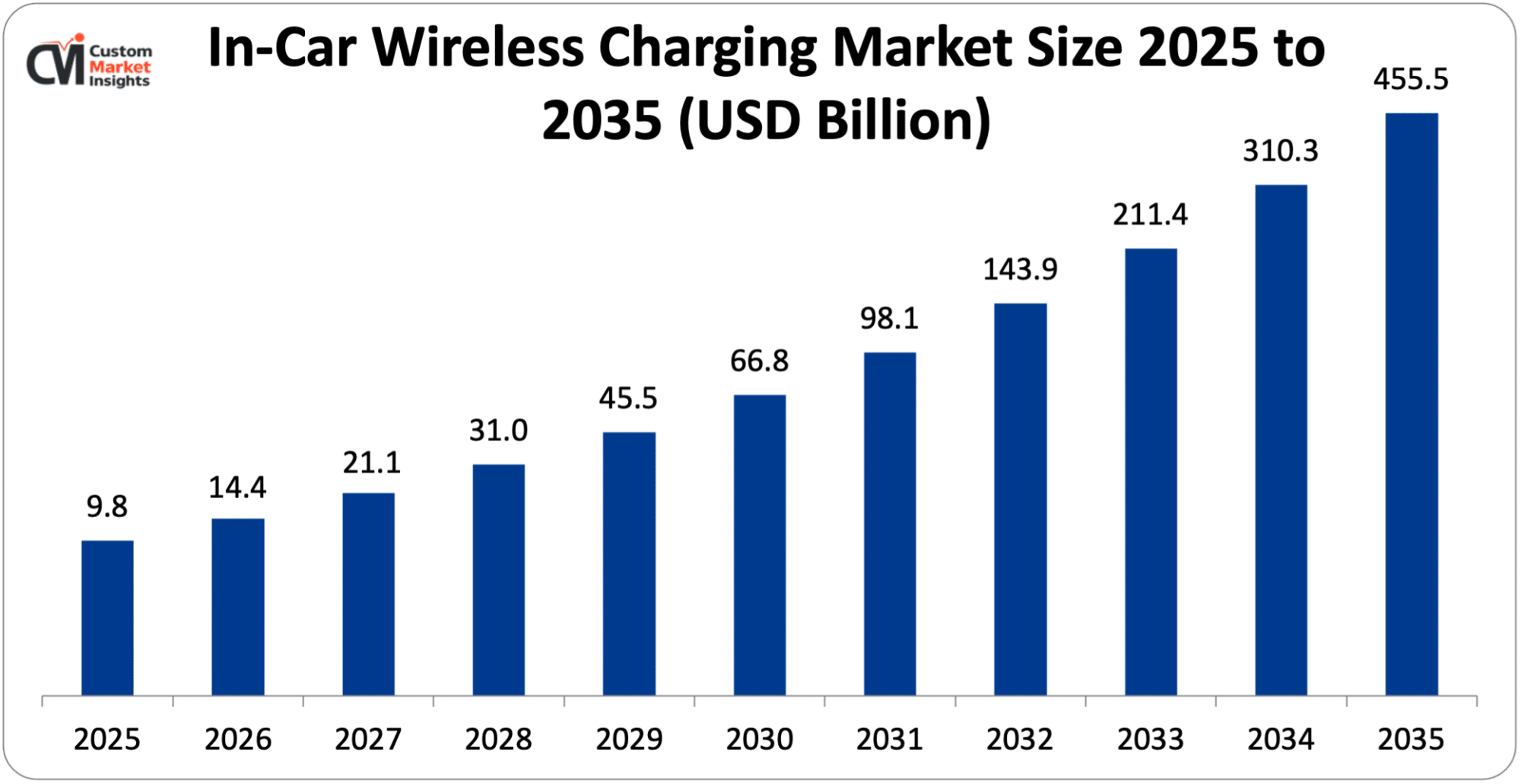 In-Car Wireless Charging Market Size 2025 to 2035 (USD Billion)